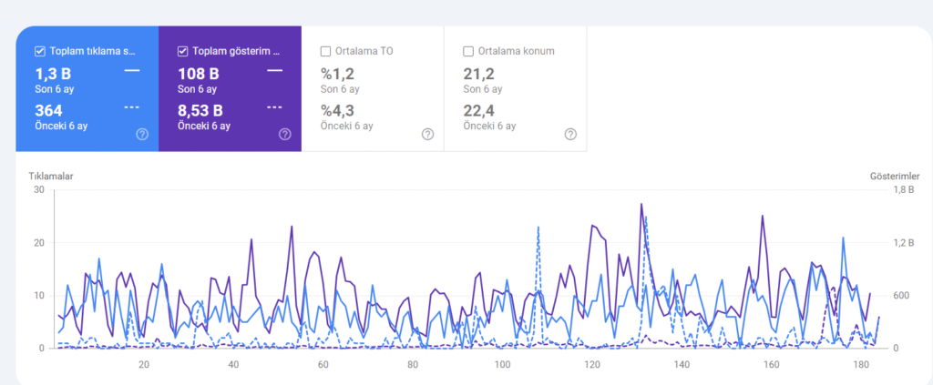 Diş hekimliği yerel seo çalışması